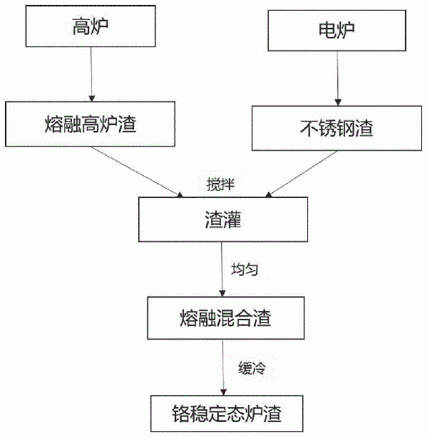 綠色處理電爐鋼渣的方法與流程