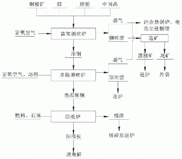 銅冶煉工藝的制作方法