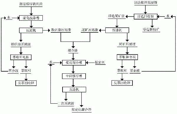 濕法煉鋅鐵礬渣和高浸渣綜合回收及無(wú)害化處理方法與流程