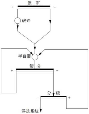 一種低硬度原礦石的碎磨工藝的制作方法