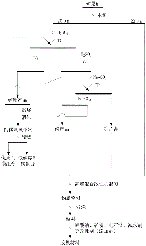 改性鈣鎂質(zhì)磷礦尾礦制備高性能膠凝材料的方法與流程