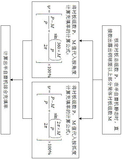 基于襯板數(shù)量計(jì)算半自磨機(jī)充填率的方法與流程