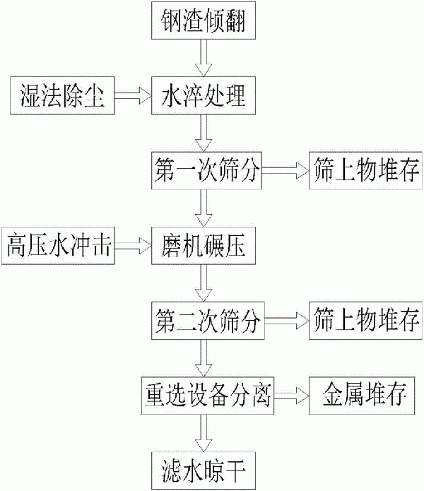 不銹鋼鋼渣濕法處理工藝方法及裝置與流程