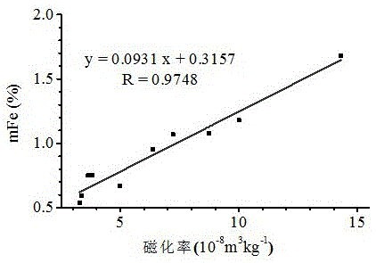 利用磁化率原理測(cè)定尾礦磁性鐵含量的方法與流程