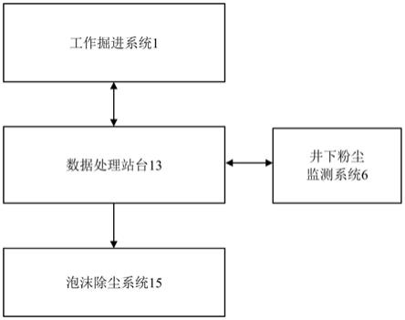 基于opencv技術的井下粉塵監(jiān)測與防治系統(tǒng)及方法