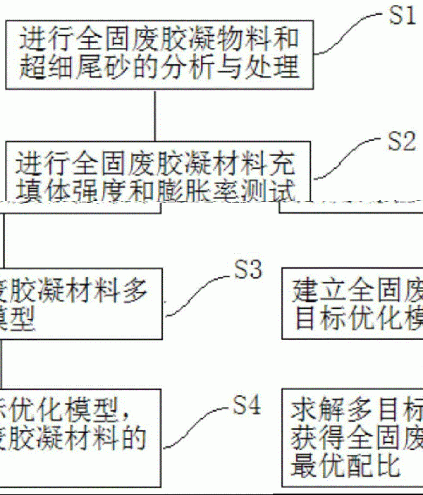 一種鋼渣協(xié)同制備全固廢膠凝材料及多目標(biāo)優(yōu)化方法與流程