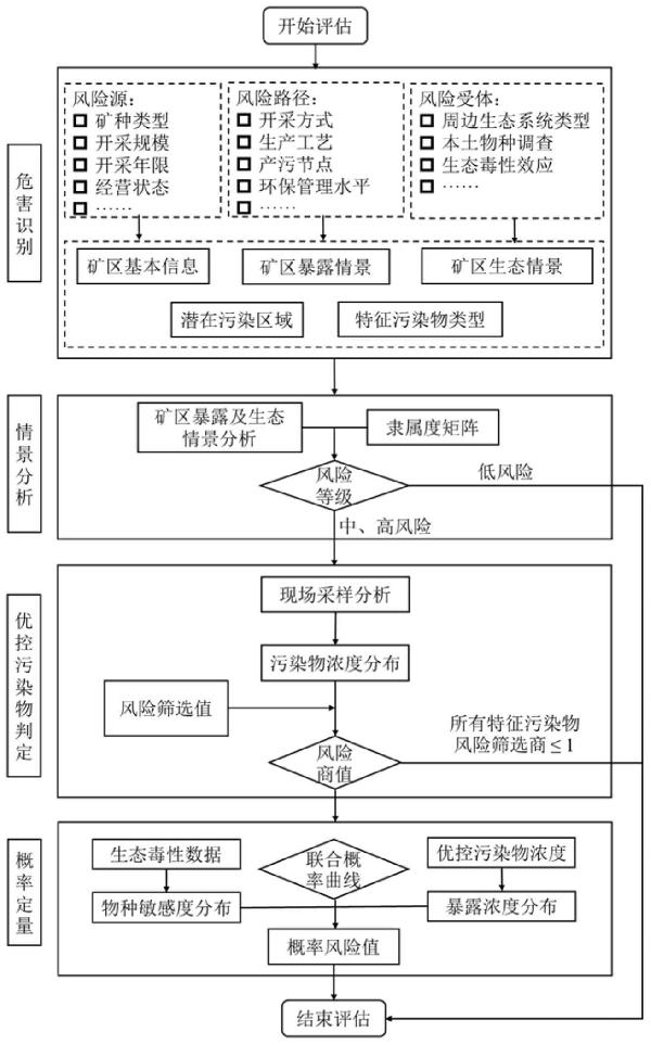 層次化的礦區(qū)土壤污染生態(tài)風(fēng)險(xiǎn)評(píng)估方法