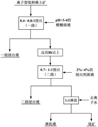 提高浸出選擇性的離子吸附型稀土礦分段浸取方法