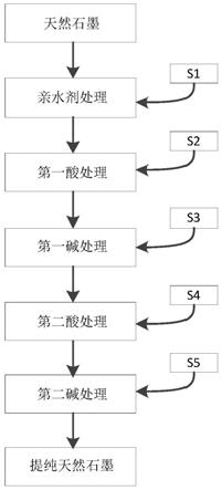 提純石墨的方法、石墨、鋰離子電池負極、鋰離子電池和用電設備與流程