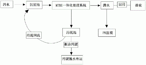 MTBE復(fù)合式污水處理工藝的制作方法