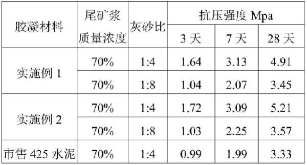 有色金屬礦山地下采空區(qū)的充填方法、有色金屬礦山尾礦漿的處理方法及生物質(zhì)基膠凝材料與流程