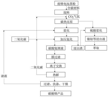 碳熱還原方式回收廢舊鋰離子電池黑粉中有價金屬并制備碳酸鋰產(chǎn)品的方法與流程