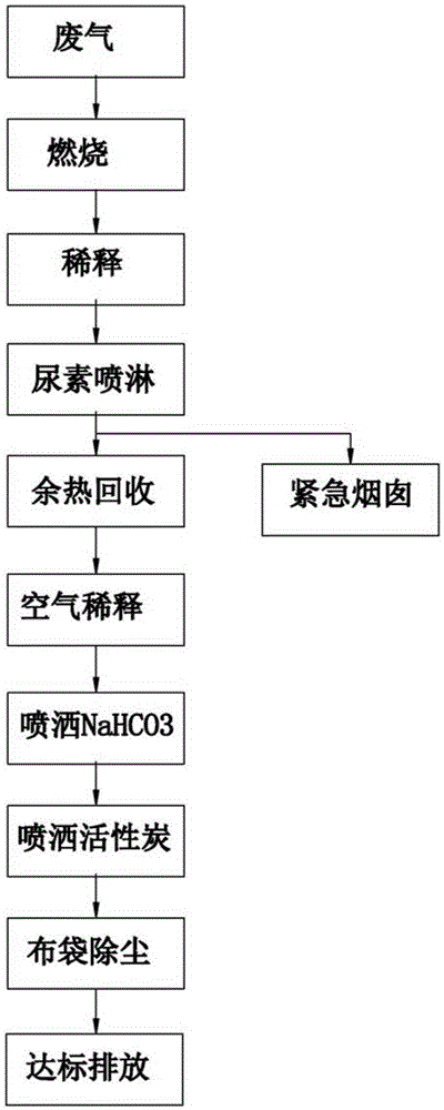 一種廢舊線路板廢氣處理工藝及其裝置的制造方法