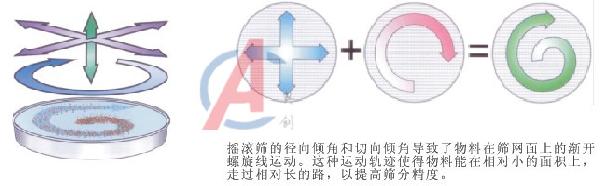 化工粉體圓搖擺篩