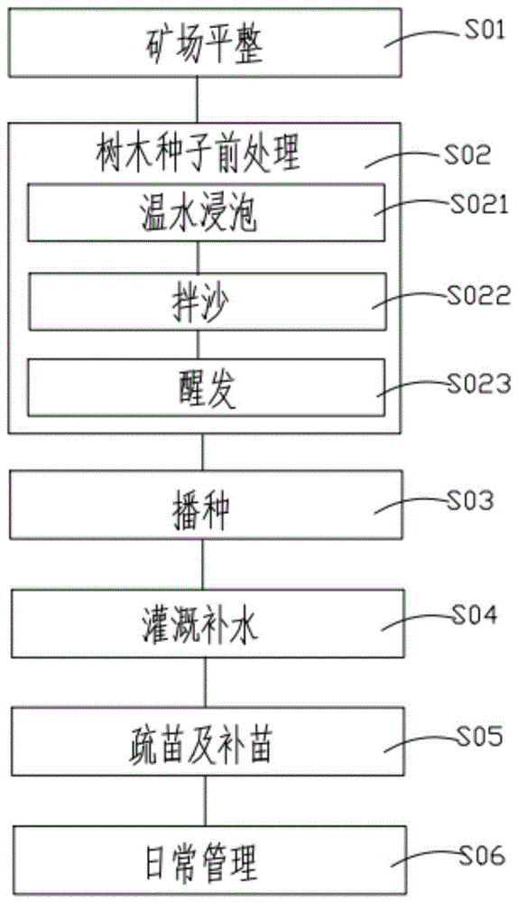 礦山生態(tài)修復(fù)方法與流程