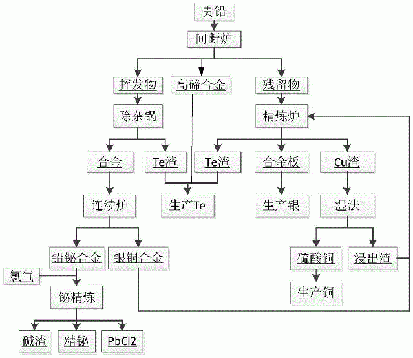 以貴鉛為原料綜合回收鉍、銀、銅金屬的方法與流程