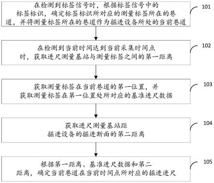 巷道掘進進尺的測量方法和進尺測量基站與流程