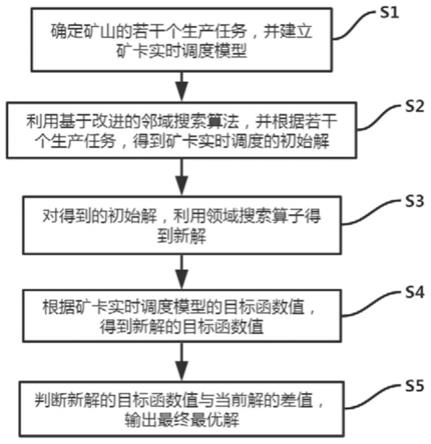 露天礦山礦卡調(diào)度方法、系統(tǒng)、裝置及存儲介質(zhì)與流程