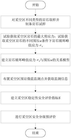 礦山采空區(qū)穩(wěn)定性預(yù)測方法與流程