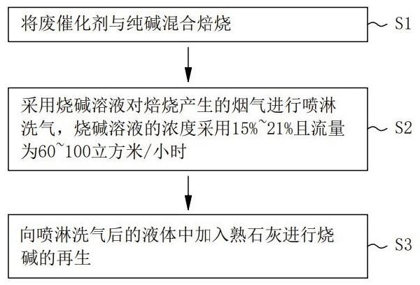 一種含鉬和鎳廢催化劑焙燒廢氣處理方法與流程