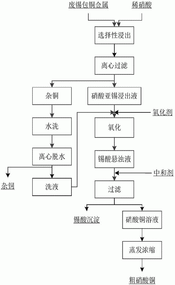 從廢棄的錫包銅金屬中分離銅、錫的方法與流程