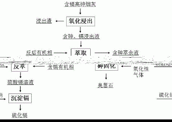 從含鎘高砷煙灰中回收鎘的方法與流程