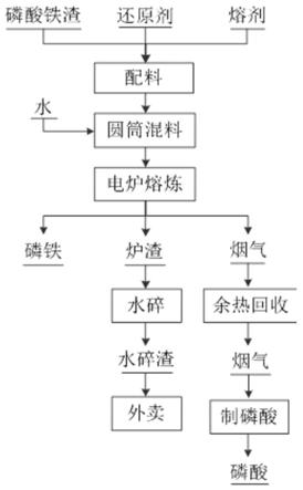 磷酸鐵鋰廢舊電池中磷和鐵的回收方法與流程