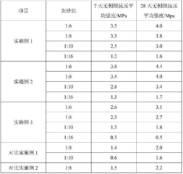 膠固粉及其制備方法和在銅礦尾砂固結(jié)中的應(yīng)用與流程