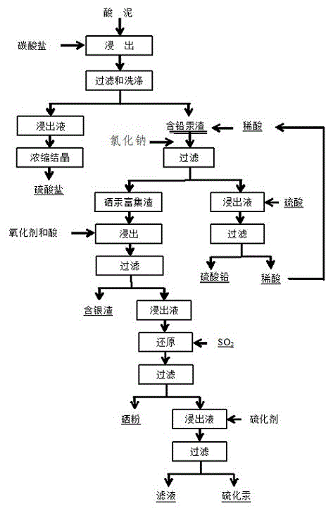 從酸泥中綜合回收硒、汞、鉛和銀的方法與流程