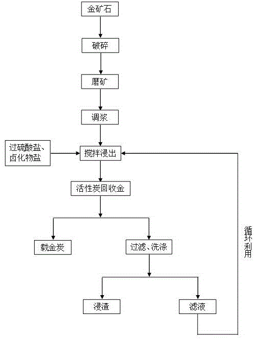 采用過硫酸鹽作為氧化劑的鹵化物提金方法與流程