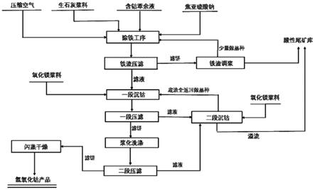 工業(yè)上含鈷低銅萃余液生產(chǎn)粗制氫氧化鈷的方法與流程