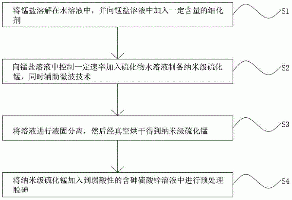 納米級(jí)硫化錳的制備方法及其應(yīng)用與流程