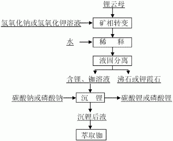 從鋰云母礦中提取鋰、銣并副產(chǎn)沸石或鉀霞石的方法與流程