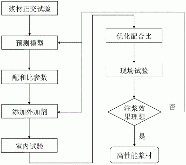 高性能盾構隧道同步注漿材料配合比的設計方法與流程