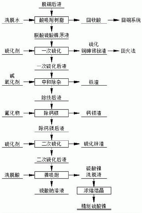 銅電解液脫銅后液制備精制硫酸鎳的方法與流程