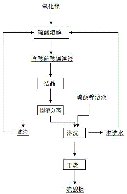 以氧化鎳為原料制備電池級(jí)硫酸鎳的方法與流程