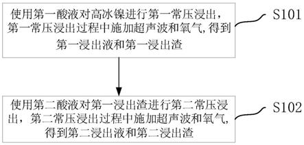 一種高冰鎳常壓浸出方法及硫酸鎳與流程