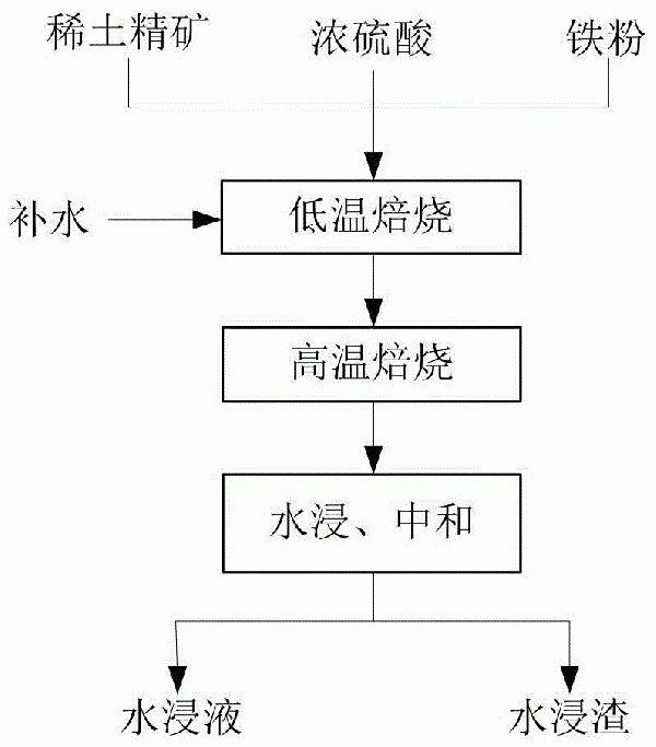 提高稀土礦物與硫酸分解效率的方法與流程