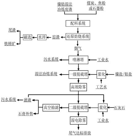 鎳鈷濕法冶煉廢渣資源化的處理工藝的制作方法