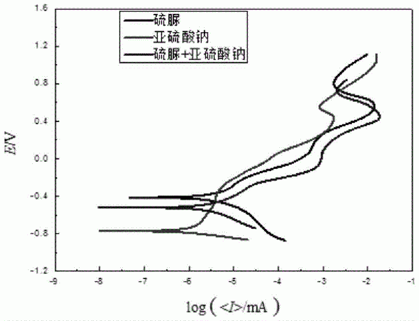 堿性硫脲浸出卡林型金礦的方法與流程