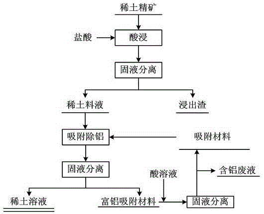 一種有機(jī)酸絡(luò)合-固相吸附從稀土料液中除鋁的方法與流程