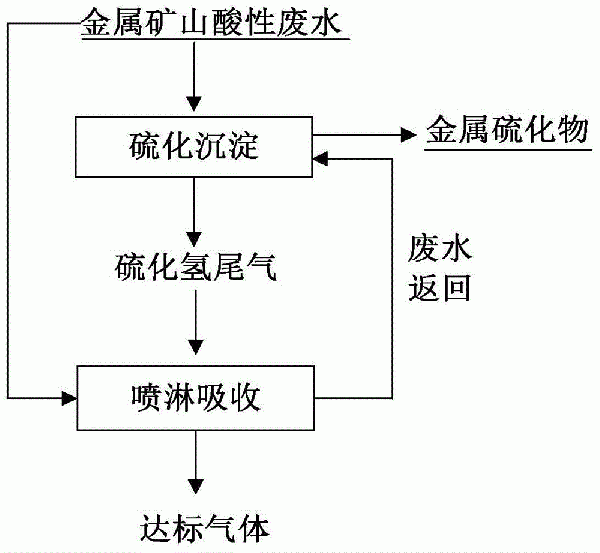 硫化沉淀系統(tǒng)硫化氫尾氣的吸收方法與流程