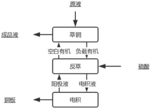 電積銅陽極液的凈化除鐵的方法與流程