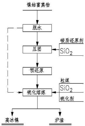 鎳鈷富集物生產高冰鎳的方法和高冰鎳與流程