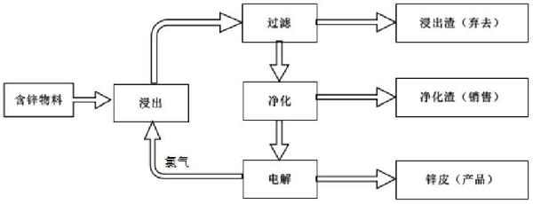 氯化物體系濕法煉鋅工藝的制作方法