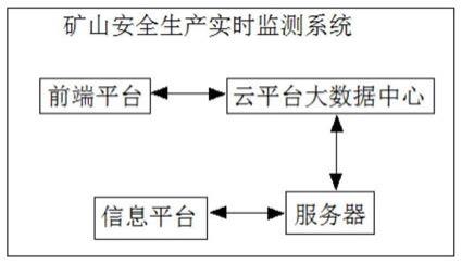 一種基于大數(shù)據(jù)的礦山安全生產(chǎn)實時監(jiān)測方法和系統(tǒng)與流程