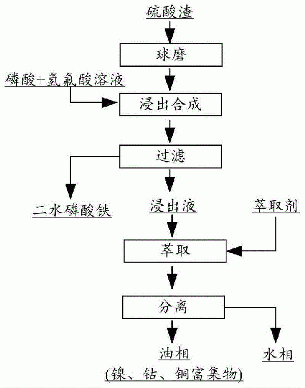 一種硫酸渣磷酸浸出-萃取提取有價金屬的方法與流程