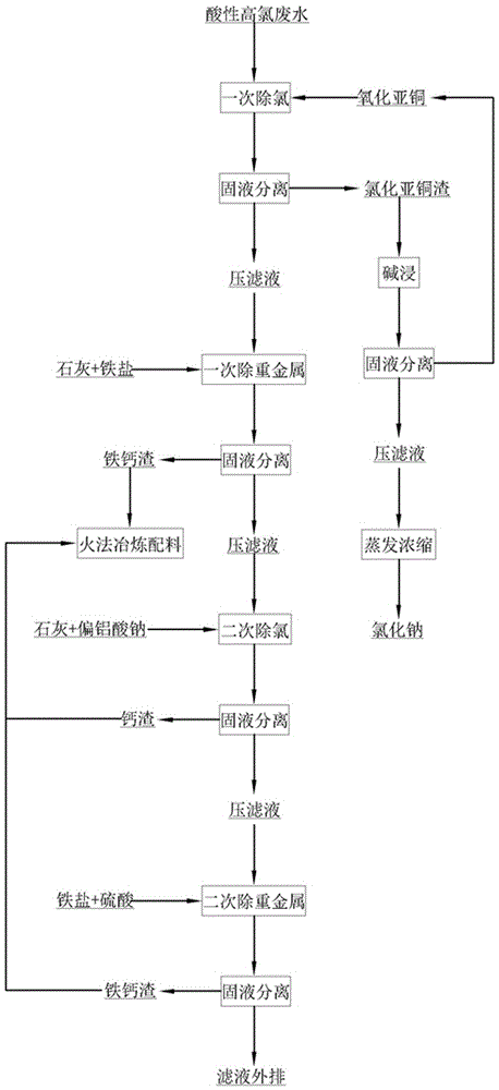 一種有色冶煉酸性高氯廢水綜合處理的方法與流程