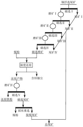 一種從銅渣浮選尾礦回收鐵的選冶聯(lián)合工藝的制作方法