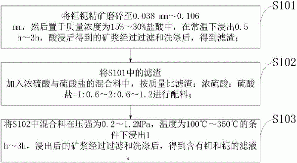 一種硫酸體系鉭鈮礦加壓分解方法與流程